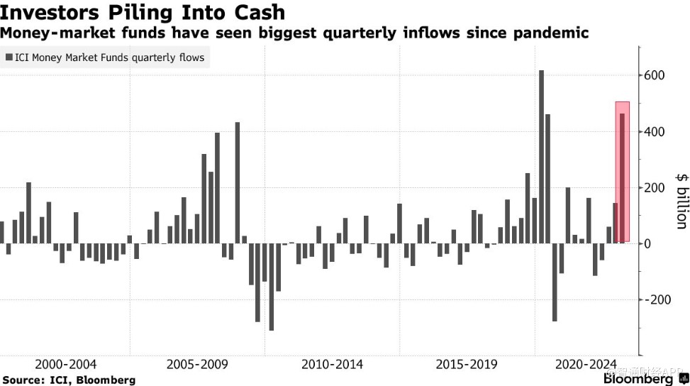 现金为王！银行风暴加剧避险情绪 一季度5080亿美元涌入现金基金