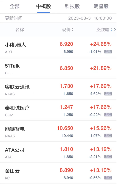 周五热门中概股涨跌不一 小i机器人涨超24% 新氧跌超10%