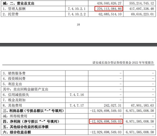 诺安基金：蔡嵩松招牌产品年亏129.29亿，贡献管理费3.76亿