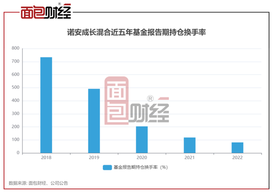 诺安基金：蔡嵩松招牌产品年亏129.29亿，贡献管理费3.76亿