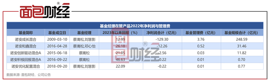 诺安基金：蔡嵩松招牌产品年亏129.29亿，贡献管理费3.76亿