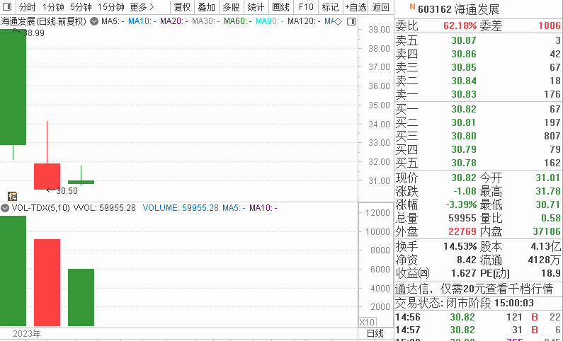 太罕见了！主板新股海通发展上市惊现破发，中一签亏个苹果手机！