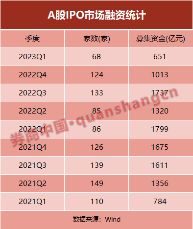 首季IPO规模出炉！这两家券商稳居前二，