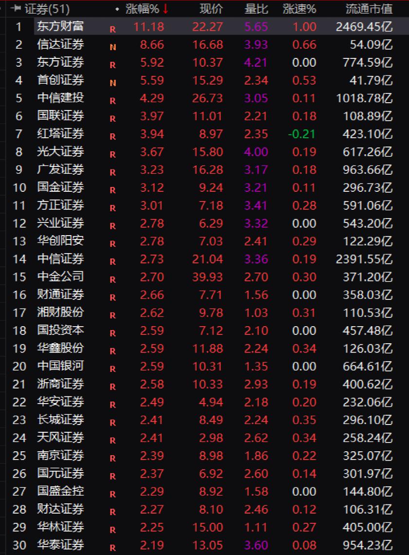 发生了什么？牛市旗手突然狂拉！6万亿赛道“嗨了” 又有涨停潮