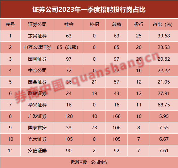 有岗位录取比例超1:300！券商2023春招堪比考公，投行岗占比最高，这两类人才争夺继续