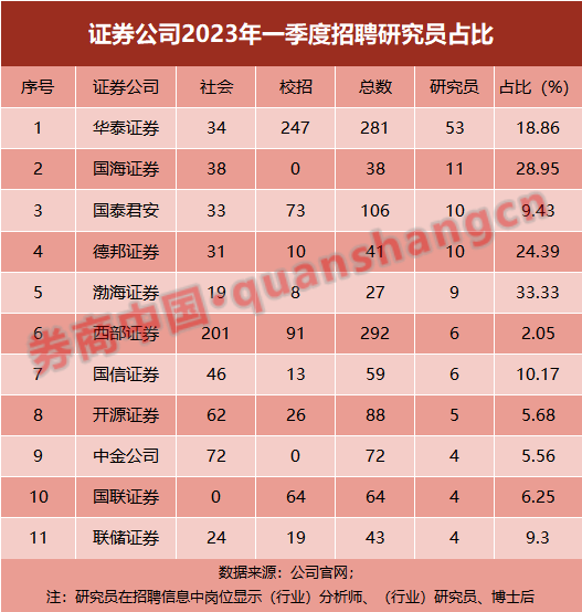 有岗位录取比例超1:300！券商2023春招堪比考公，投行岗占比最高，这两类人才争夺继续