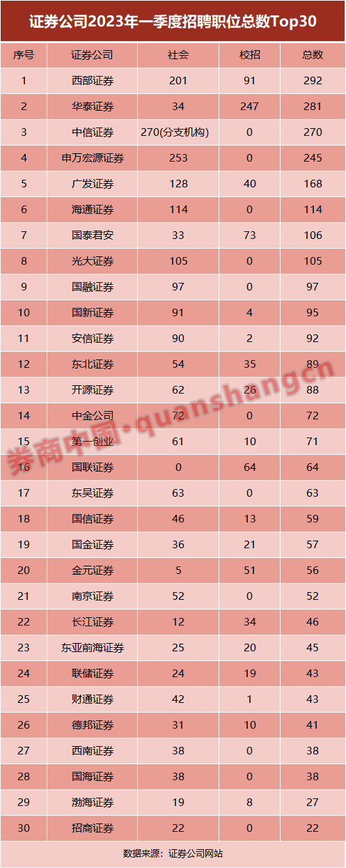 有岗位录取比例超1:300！券商2023春招堪比考公，投行岗占比最高，这两类人才争夺继续