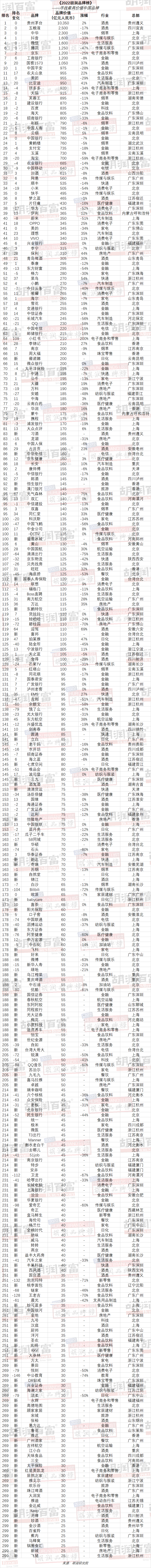 《2022 胡润品牌榜》发布：中信银行排名下降5名至第91名 品牌价值缩水17%