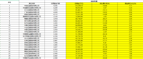 189亿分仓佣金榜单出炉！这家券商竟成“黑马”......