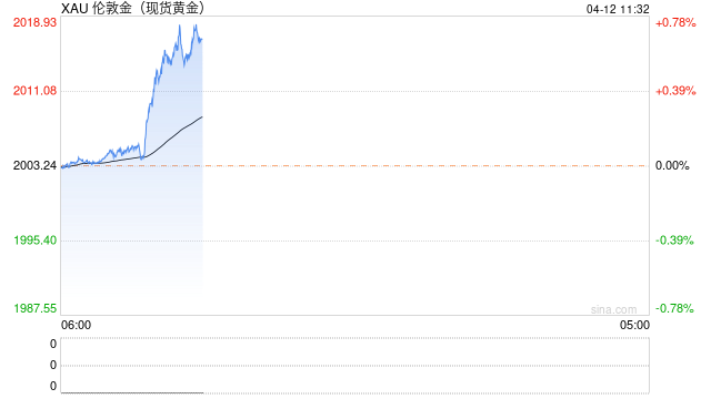 现货黄金短线走高逾10美元 今晚美国3月CPI报告成为新焦点