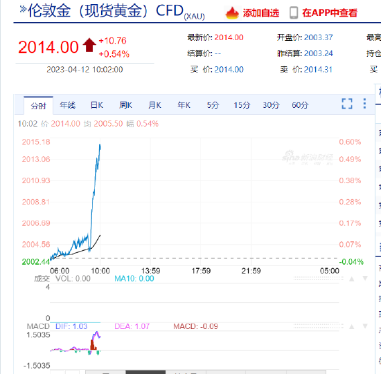 现货黄金短线走高逾10美元 今晚美国3月CPI报告成为新焦点