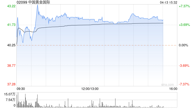 中国黄金国际再涨超4% 机构持续看好贵金属板块投资机会