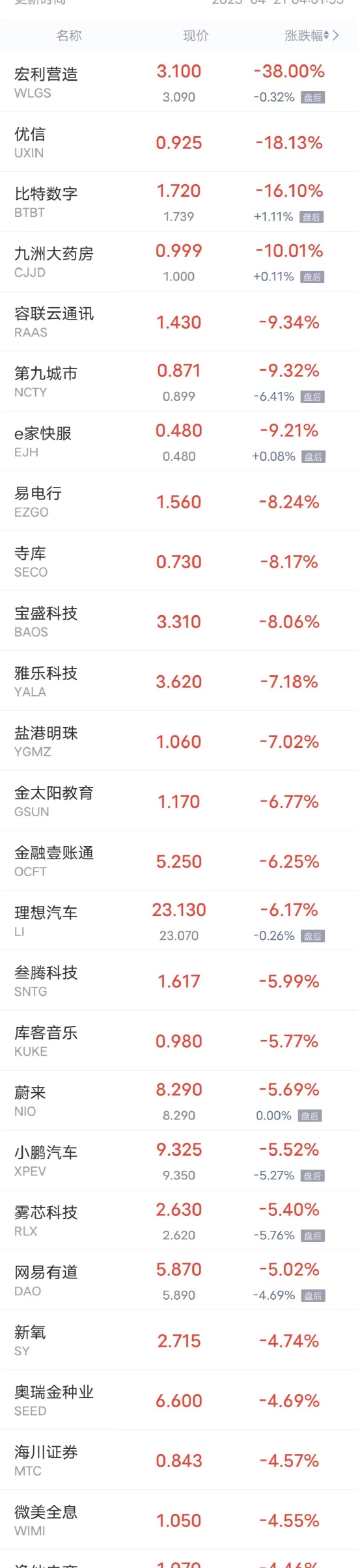 周四热门中概股多数下跌 IPO新股“优品车”大涨超600%，理想汽车跌超6%，蔚来、小鹏汽车跌超5%