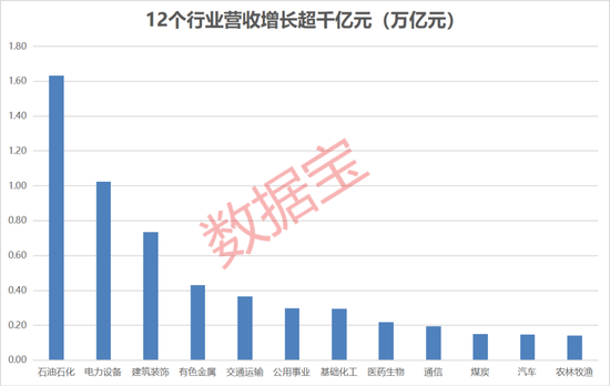 A股最赚钱公司出炉！石化双雄开启“3”时代，新老能源携手发力，医药“霸榜”营收增速榜