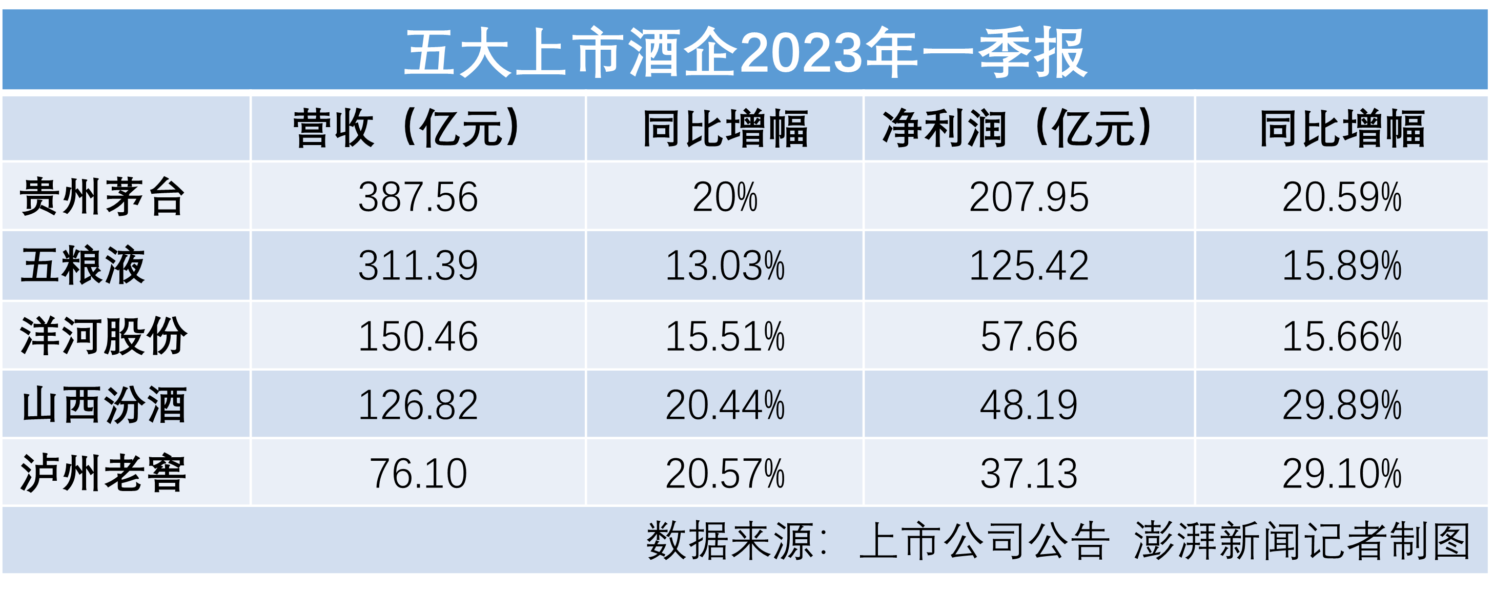 五大白酒巨头一季度谁更醉人：茅台208亿净利居首 汾酒增速领跑