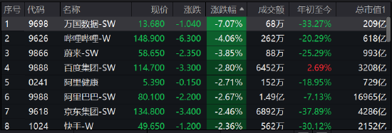 快讯：港股恒指低开1.24% 避险升级黄金股爆发招金矿业涨超6%