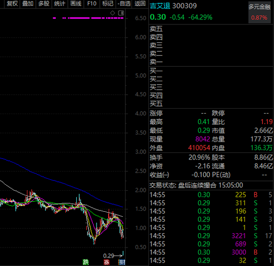 单日暴跌64%，今年最惨A股是它！强制退市股已超20只，小心这类股“突然消失”