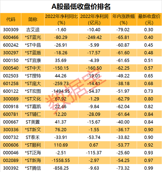 单日暴跌64%，今年最惨A股是它！强制退市股已超20只，小心这类股“突然消失”