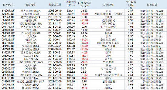 “固收+”江湖大变动： 易方达单只规模破500亿元，300亿王牌基金经理离任