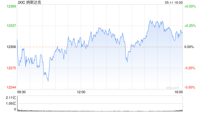 午盘：美股涨跌不一 纳指小幅上扬