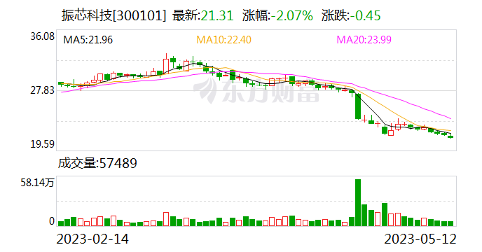 【调研快报】振芯科技接待德邦证券等多家机构调研