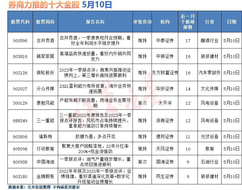 5月10日券商力推的十大金股（名单）