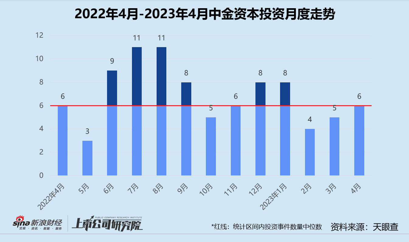 创投月报 | 中金资本：10亿大湾区新经济基金落地 领投问题缠身的老金磨方