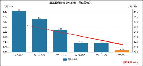 至正股份努力保壳？四季度收入异常增长 经营可持续性遭质询