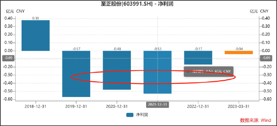 至正股份努力保壳？四季度收入异常增长 经营可持续性遭质询