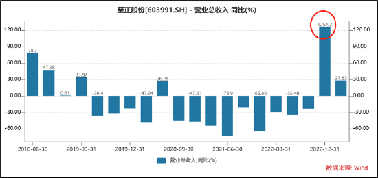 至正股份努力保壳？四季度收入异常增长 经营可持续性遭质询