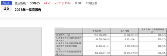 震惊！创业板公司致远新能上市当年扣非归母净利润暴跌93%、次年变脸亏损