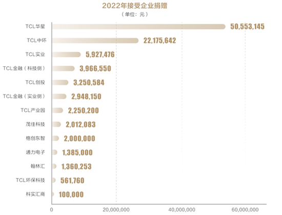 3500万！中环向李东生夫人魏雪管理的TCL基金会再次捐资！