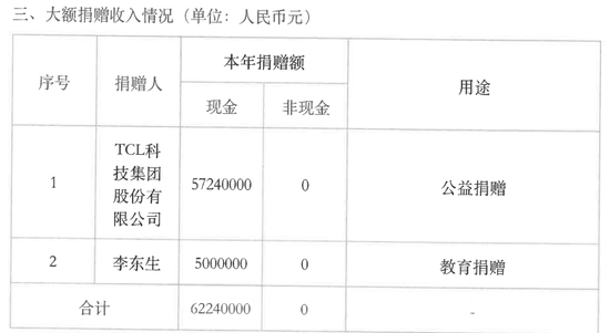 3500万！中环向李东生夫人魏雪管理的TCL基金会再次捐资！