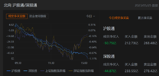 收评：北向资金净卖出95.62亿元，沪股通净卖出50.75亿元