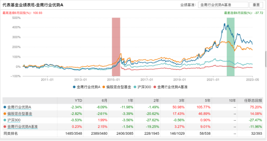 [新基]金鹰景气驱动一年持有发行：三十亿经理倪超掌舵 投资表现近两年-5.54%