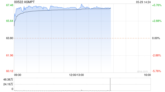 ASMPT午后涨超5% 长城证券维持增持评级